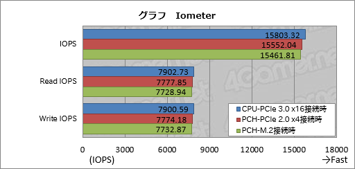 画像ギャラリー No.007のサムネイル画像 / HW短評:Kingston「HyperX Predator M.2 PCIe G2 x4 SSD」(3)Iometerテストとまとめ