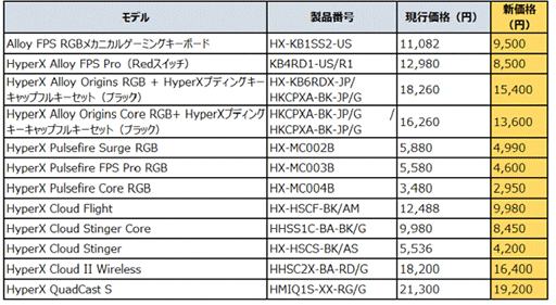 画像ギャラリー No.002のサムネイル画像 / HyperX,ゲーマー向けデバイスがAmazonで最大34%引きのセールを開催