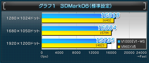 グラフ1 3DMark06(標準設定)
