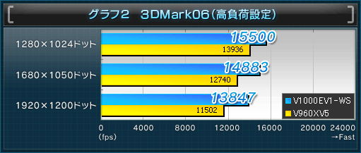 グラフ2 3DMark06(高負荷設定)