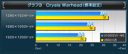 グラフ3 Crysis Warhead(標準設定)