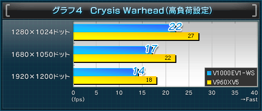グラフ4 Crysis Warhead(高負荷設定)