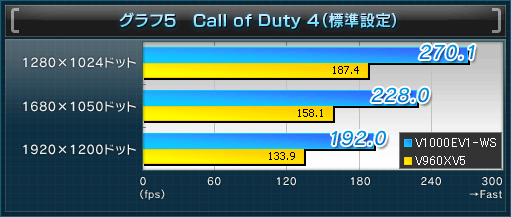 グラフ5 Call of Duty 4(標準設定)