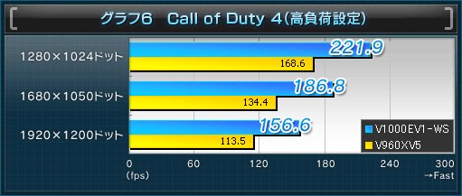 グラフ6 Call of Duty 4(高負荷設定)