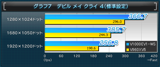 グラフ7 デビル メイ クライ 4(標準設定)