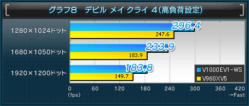 グラフ8 デビル メイ クライ 4(高負荷設定)