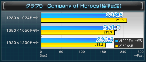 グラフ9 Company of Heroes(標準設定)