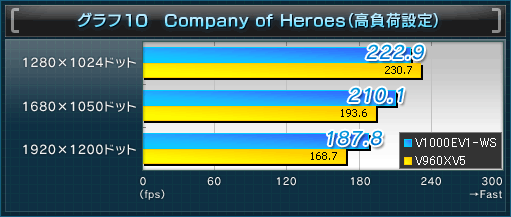 グラフ10 Company of Heroes(高負荷設定)