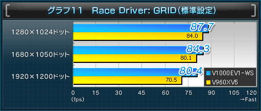 グラフ11 Race Driver: GRID(標準設定)