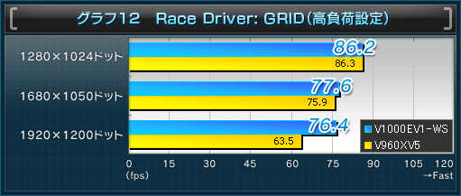 グラフ12 Race Driver: GRID(高負荷設定)