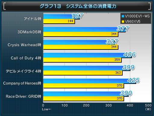 グラフ13 システム全体の消費電力