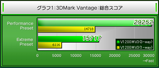 グラフ1：3DMark Vantage：総合スコア