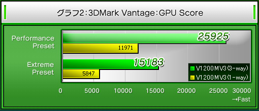 グラフ2：3DMark Vantage：GPU Score