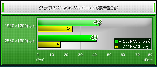 グラフ3：Crysis Warhead（標準設定）