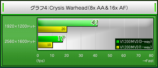 グラフ4：Crysis Warhead（8x AA＆16x AF）