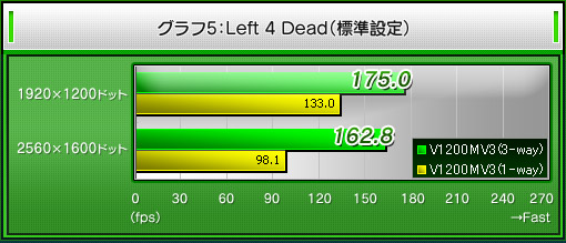 グラフ5：Left 4 Dead（標準設定）