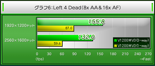 グラフ6：Left 4 Dead（8x AA＆16x AF）