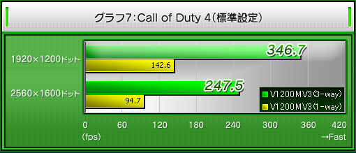 グラフ7：Call of Duty 4（標準設定）