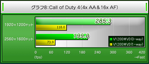 グラフ8：Call of Duty 4（4x AA＆16x AF）