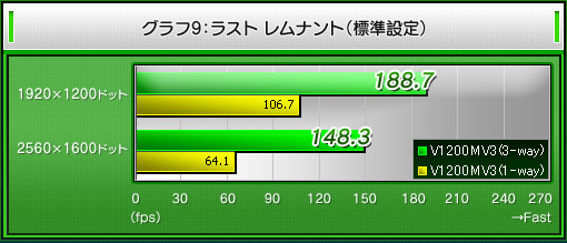 グラフ9：ラスト レムナント（標準設定）