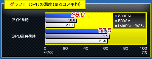 グラフ1 CPUの温度(※4コア平均)