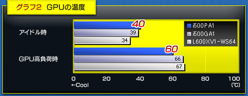 グラフ2 GPUの温度