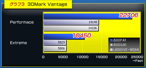 グラフ3 3DMark Vantage
