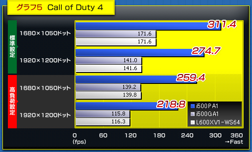 グラフ5 Call of Duty 4