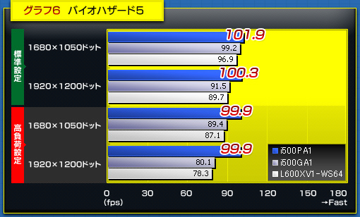 グラフ6 バイオハザード5