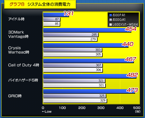 グラフ8 システム全体の消費電力