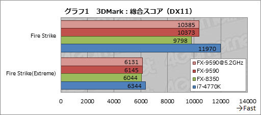 画像ギャラリー No.024のサムネイル画像 / 最大5GHz動作の8コアCPU「FX-9590」を搭載したG-TuneのゲームPC「MASTERPIECE a1500BA1」レビュー