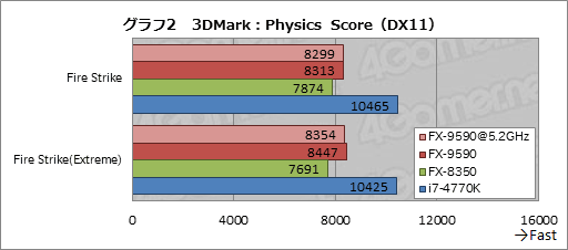 画像ギャラリー No.025のサムネイル画像 / 最大5GHz動作の8コアCPU「FX-9590」を搭載したG-TuneのゲームPC「MASTERPIECE a1500BA1」レビュー