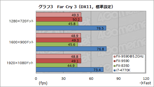 画像ギャラリー No.026のサムネイル画像 / 最大5GHz動作の8コアCPU「FX-9590」を搭載したG-TuneのゲームPC「MASTERPIECE a1500BA1」レビュー