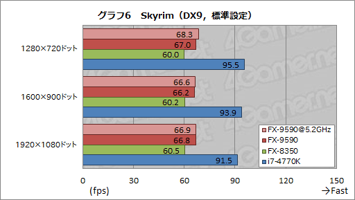 画像ギャラリー No.029のサムネイル画像 / 最大5GHz動作の8コアCPU「FX-9590」を搭載したG-TuneのゲームPC「MASTERPIECE a1500BA1」レビュー