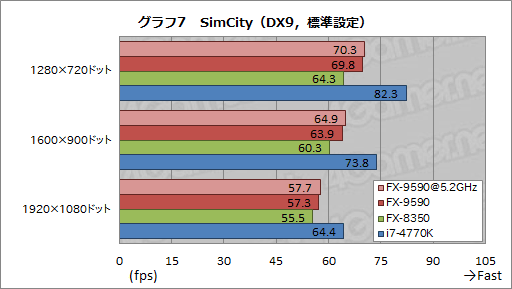 画像ギャラリー No.030のサムネイル画像 / 最大5GHz動作の8コアCPU「FX-9590」を搭載したG-TuneのゲームPC「MASTERPIECE a1500BA1」レビュー