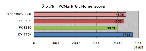 画像ギャラリー No.032のサムネイル画像 / 最大5GHz動作の8コアCPU「FX-9590」を搭載したG-TuneのゲームPC「MASTERPIECE a1500BA1」レビュー