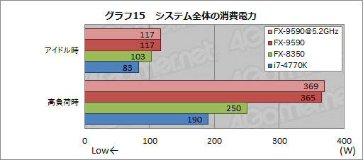 画像ギャラリー No.038のサムネイル画像 / 最大5GHz動作の8コアCPU「FX-9590」を搭載したG-TuneのゲームPC「MASTERPIECE a1500BA1」レビュー