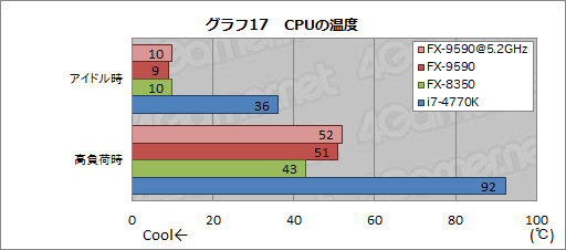 画像ギャラリー No.040のサムネイル画像 / 最大5GHz動作の8コアCPU「FX-9590」を搭載したG-TuneのゲームPC「MASTERPIECE a1500BA1」レビュー