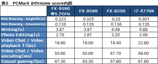 画像ギャラリー No.046のサムネイル画像 / 最大5GHz動作の8コアCPU「FX-9590」を搭載したG-TuneのゲームPC「MASTERPIECE a1500BA1」レビュー