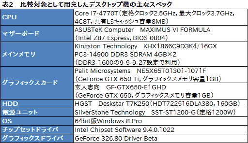 画像ギャラリー No.028のサムネイル画像 / 13.3インチ筐体にGTX 765M+i7-4700MQを搭載するノートPCは買いか。G-Tune「NEXTGEAR-NOTE i410SA1」レビュー