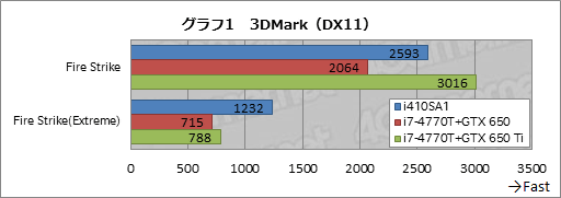 画像ギャラリー No.029のサムネイル画像 / 13.3インチ筐体にGTX 765M+i7-4700MQを搭載するノートPCは買いか。G-Tune「NEXTGEAR-NOTE i410SA1」レビュー