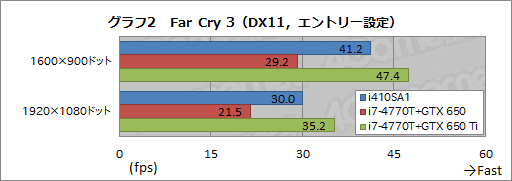 画像ギャラリー No.031のサムネイル画像 / 13.3インチ筐体にGTX 765M+i7-4700MQを搭載するノートPCは買いか。G-Tune「NEXTGEAR-NOTE i410SA1」レビュー