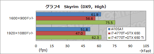 画像ギャラリー No.033のサムネイル画像 / 13.3インチ筐体にGTX 765M+i7-4700MQを搭載するノートPCは買いか。G-Tune「NEXTGEAR-NOTE i410SA1」レビュー