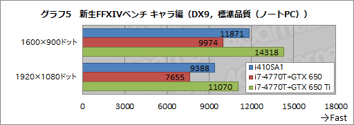 画像ギャラリー No.034のサムネイル画像 / 13.3インチ筐体にGTX 765M+i7-4700MQを搭載するノートPCは買いか。G-Tune「NEXTGEAR-NOTE i410SA1」レビュー