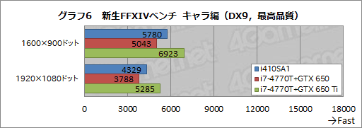 画像ギャラリー No.035のサムネイル画像 / 13.3インチ筐体にGTX 765M+i7-4700MQを搭載するノートPCは買いか。G-Tune「NEXTGEAR-NOTE i410SA1」レビュー