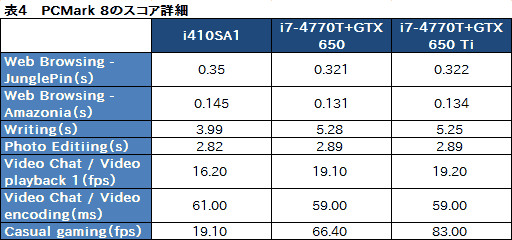 画像ギャラリー No.037のサムネイル画像 / 13.3インチ筐体にGTX 765M+i7-4700MQを搭載するノートPCは買いか。G-Tune「NEXTGEAR-NOTE i410SA1」レビュー