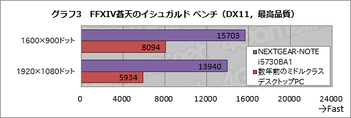 画像ギャラリー No.023のサムネイル画像 / 【PR】G-Tuneのゲーム用ノートPC「NEXTGEAR-NOTE i5730BA1」で，FFXIVはどれだけ快適？ 現役プレイヤーが大規模レイドで負荷をかけてみた