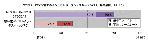 画像ギャラリー No.024のサムネイル画像 / 【PR】G-Tuneのゲーム用ノートPC「NEXTGEAR-NOTE i5730BA1」で，FFXIVはどれだけ快適？ 現役プレイヤーが大規模レイドで負荷をかけてみた