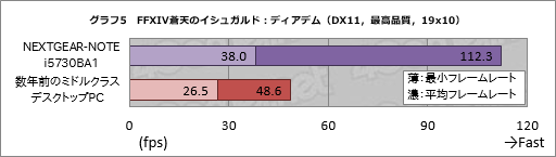 画像ギャラリー No.025のサムネイル画像 / 【PR】G-Tuneのゲーム用ノートPC「NEXTGEAR-NOTE i5730BA1」で，FFXIVはどれだけ快適？ 現役プレイヤーが大規模レイドで負荷をかけてみた