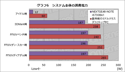 画像ギャラリー No.026のサムネイル画像 / 【PR】G-Tuneのゲーム用ノートPC「NEXTGEAR-NOTE i5730BA1」で，FFXIVはどれだけ快適？ 現役プレイヤーが大規模レイドで負荷をかけてみた